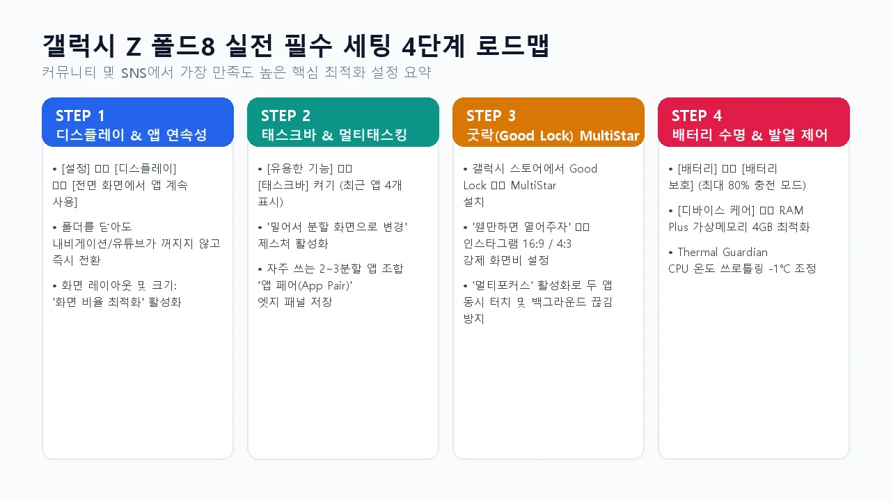 갤럭시 Z 폴드8 실전 필수 세팅 4단계 로드맵 인포그래픽